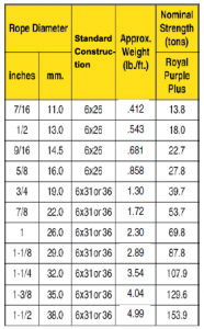 TRIPLE-PAC Wire Rope | Assembly Specialty Products