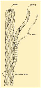 Wire Rope Selection | Assembly Specialty Products