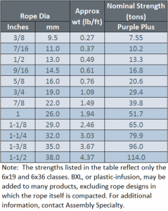 BXL Wire Rope | Assembly Specialty Products